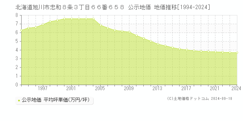 北海道旭川市忠和８条３丁目６６番６５８ 公示地価 地価推移[1994-2024]