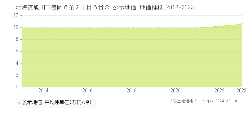 北海道旭川市豊岡６条２丁目６番３ 公示地価 地価推移[2013-2023]