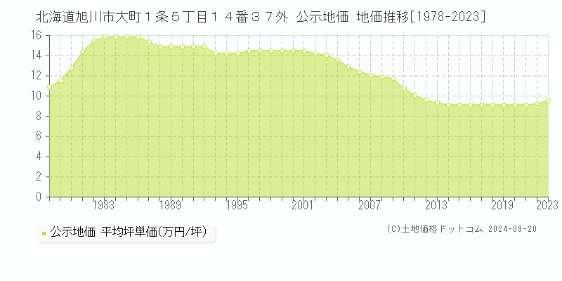 北海道旭川市大町１条５丁目１４番３７外 公示地価 地価推移[1978-2023]