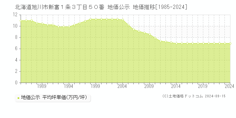 北海道旭川市新富１条３丁目５０番 地価公示 地価推移[1985-2024]