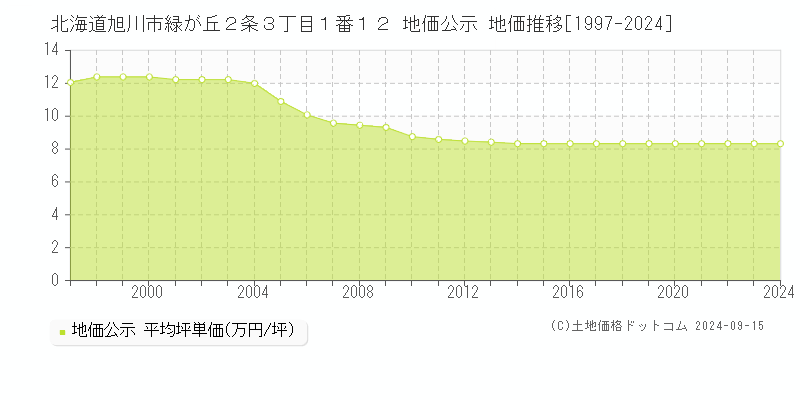 北海道旭川市緑が丘２条３丁目１番１２ 公示地価 地価推移[1997-2023]