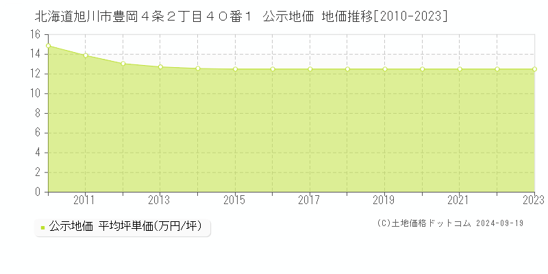 北海道旭川市豊岡４条２丁目４０番１ 公示地価 地価推移[2010-2023]