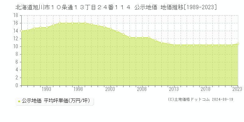 北海道旭川市１０条通１３丁目２４番１１４ 公示地価 地価推移[1989-2023]