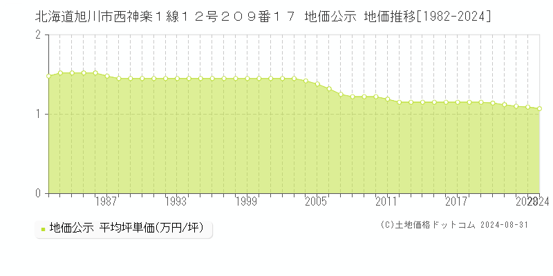 北海道旭川市西神楽１線１２号２０９番１７ 公示地価 地価推移[1982-2022]