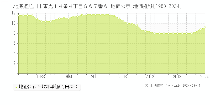 北海道旭川市東光１４条４丁目３６７番６ 公示地価 地価推移[1983-2022]