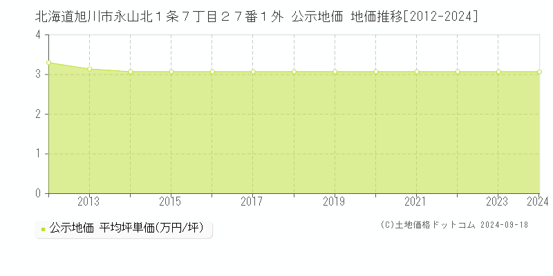 北海道旭川市永山北１条７丁目２７番１外 公示地価 地価推移[2012-2023]