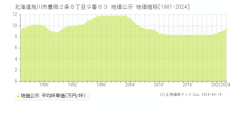 北海道旭川市豊岡２条８丁目９番８３ 公示地価 地価推移[1981-2022]