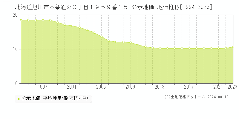 北海道旭川市８条通２０丁目１９５９番１５ 公示地価 地価推移[1994-2022]