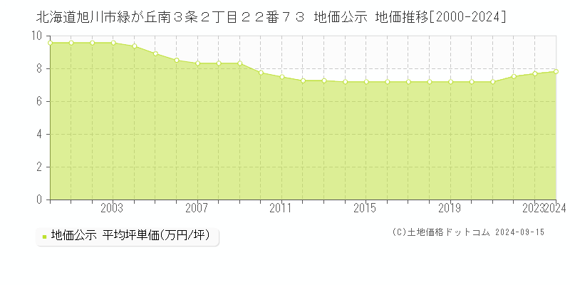 北海道旭川市緑が丘南３条２丁目２２番７３ 公示地価 地価推移[2000-2022]