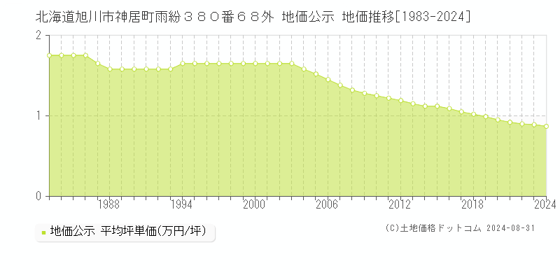 北海道旭川市神居町雨紛３８０番６８外 公示地価 地価推移[1983-2023]