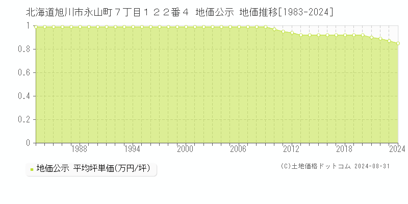 北海道旭川市永山町７丁目１２２番４ 公示地価 地価推移[1983-2023]