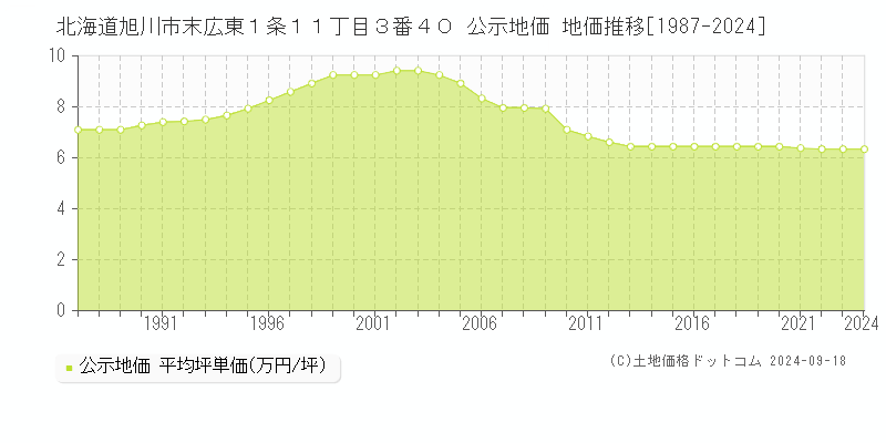 北海道旭川市末広東１条１１丁目３番４０ 公示地価 地価推移[1987-2024]