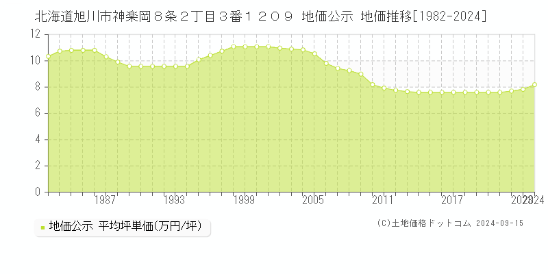 北海道旭川市神楽岡８条２丁目３番１２０９ 公示地価 地価推移[1982-2022]