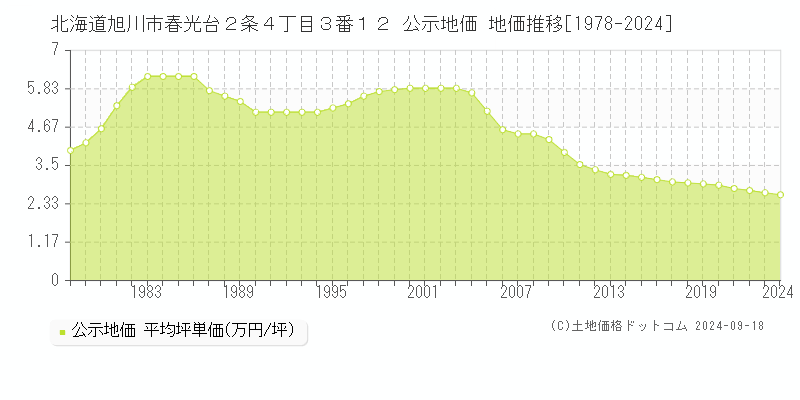 北海道旭川市春光台２条４丁目３番１２ 公示地価 地価推移[1978-2022]