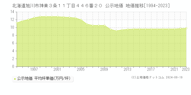 北海道旭川市神楽３条１１丁目４４６番２０ 公示地価 地価推移[1994-2023]