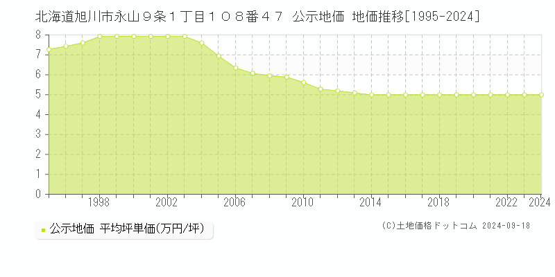 北海道旭川市永山９条１丁目１０８番４７ 公示地価 地価推移[1995-2023]