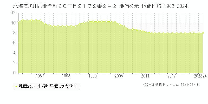 北海道旭川市北門町２０丁目２１７２番２４２ 地価公示 地価推移[1982-2024]