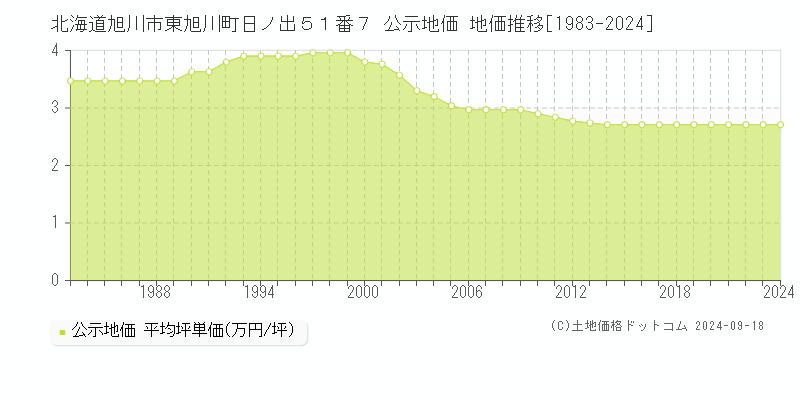 北海道旭川市東旭川町日ノ出５１番７ 公示地価 地価推移[1983-2024]