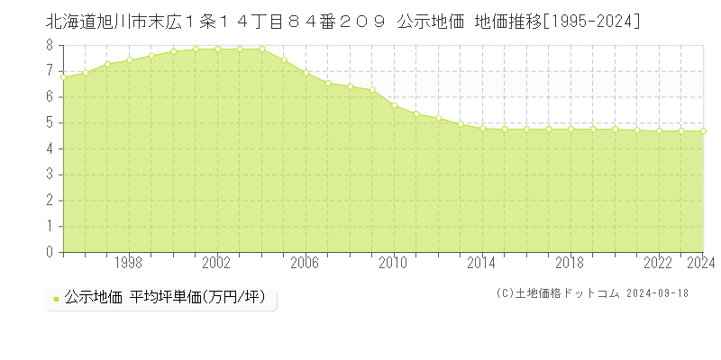 北海道旭川市末広１条１４丁目８４番２０９ 公示地価 地価推移[1995-2023]