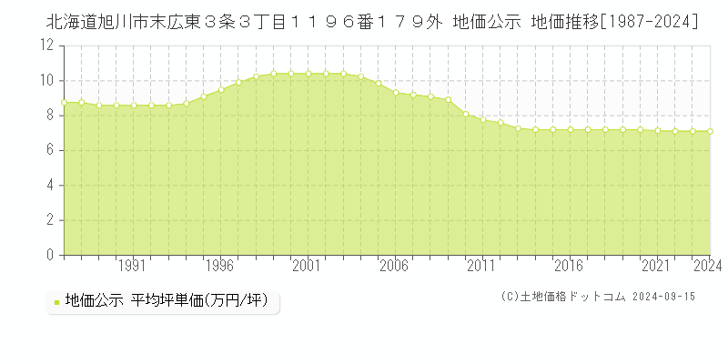 北海道旭川市末広東３条３丁目１１９６番１７９外 公示地価 地価推移[1987-2022]