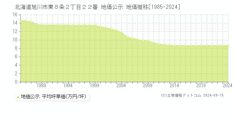 北海道旭川市東８条２丁目２２番 公示地価 地価推移[1985-2022]