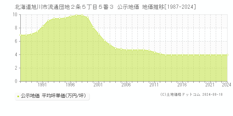 北海道旭川市流通団地２条５丁目５番３ 公示地価 地価推移[1987-2022]