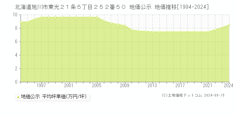 北海道旭川市東光２１条５丁目２５２番５０ 公示地価 地価推移[1994-2022]