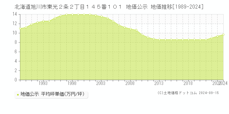 北海道旭川市東光２条２丁目１４５番１０１ 公示地価 地価推移[1989-2023]