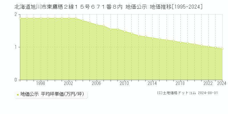 北海道旭川市東鷹栖２線１５号６７１番８内 公示地価 地価推移[1995-2023]