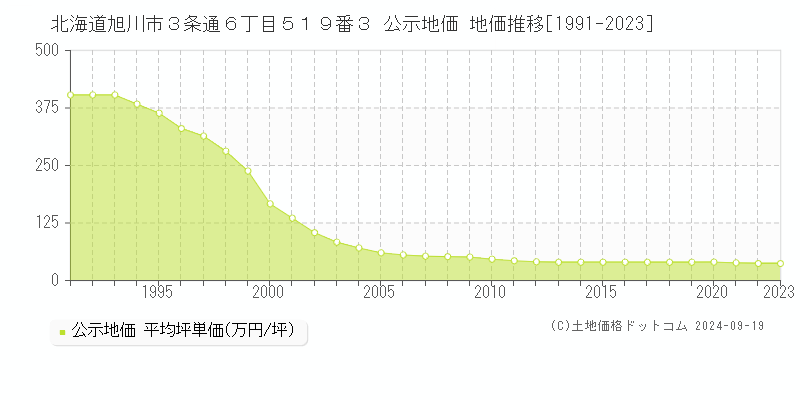 北海道旭川市３条通６丁目５１９番３ 公示地価 地価推移[1991-2023]