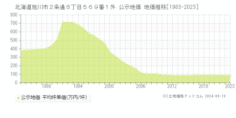 北海道旭川市２条通８丁目５６９番１外 公示地価 地価推移[1983-2024]