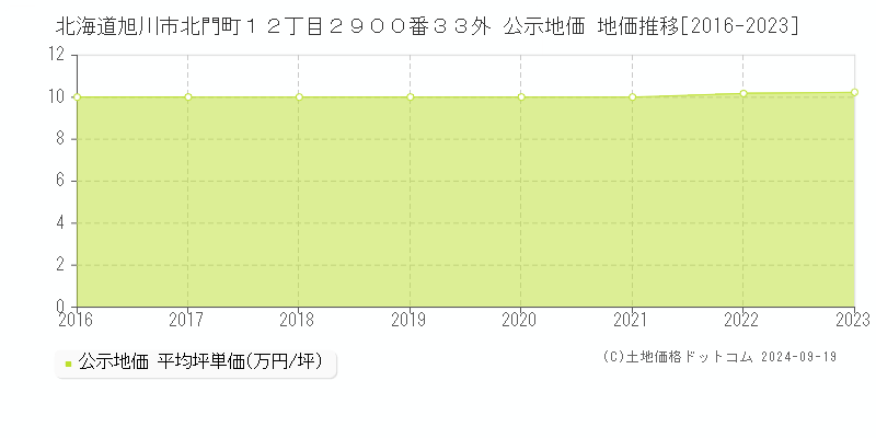 北海道旭川市北門町１２丁目２９００番３３外 公示地価 地価推移[2016-2022]