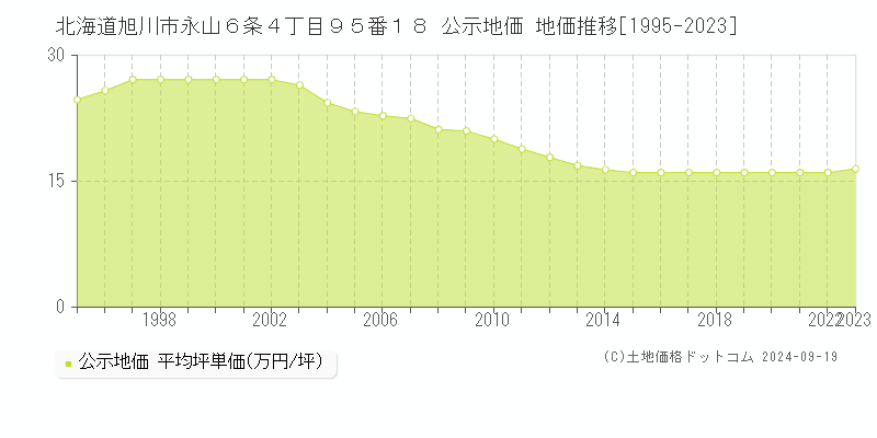 北海道旭川市永山６条４丁目９５番１８ 公示地価 地価推移[1995-2022]