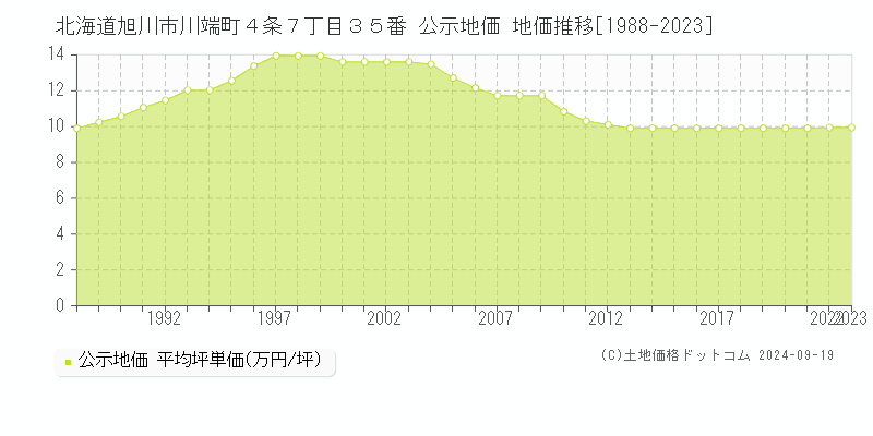 北海道旭川市川端町４条７丁目３５番 公示地価 地価推移[1988-2022]