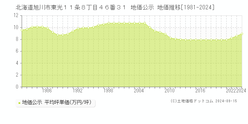 北海道旭川市東光１１条８丁目４６番３１ 公示地価 地価推移[1981-2023]