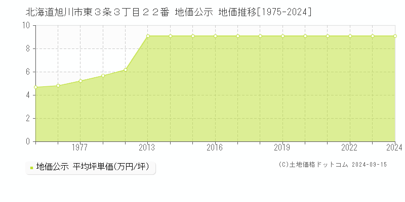 北海道旭川市東３条３丁目２２番 地価公示 地価推移[1975-2024]