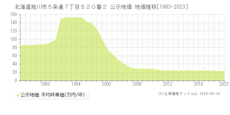 北海道旭川市５条通７丁目５２０番２ 公示地価 地価推移[1983-2022]