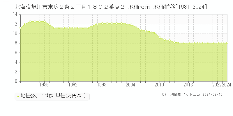 北海道旭川市末広２条２丁目１８０２番９２ 地価公示 地価推移[1981-2024]