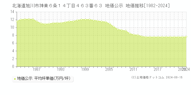 北海道旭川市神楽６条１４丁目４６３番６３ 公示地価 地価推移[1982-2023]