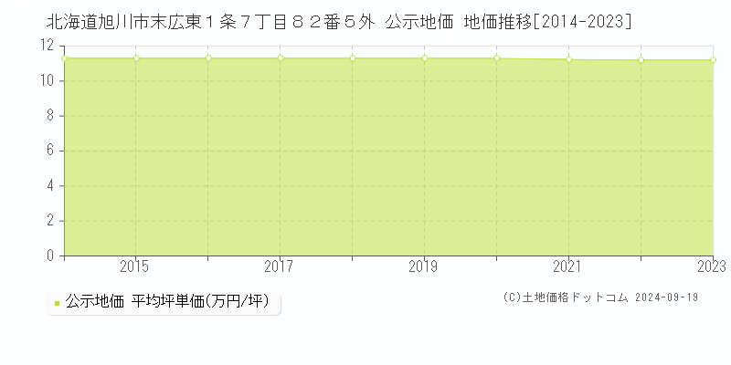 北海道旭川市末広東１条７丁目８２番５外 公示地価 地価推移[2014-2022]