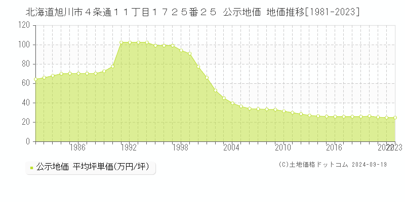 北海道旭川市４条通１１丁目１７２５番２５ 公示地価 地価推移[1981-2023]