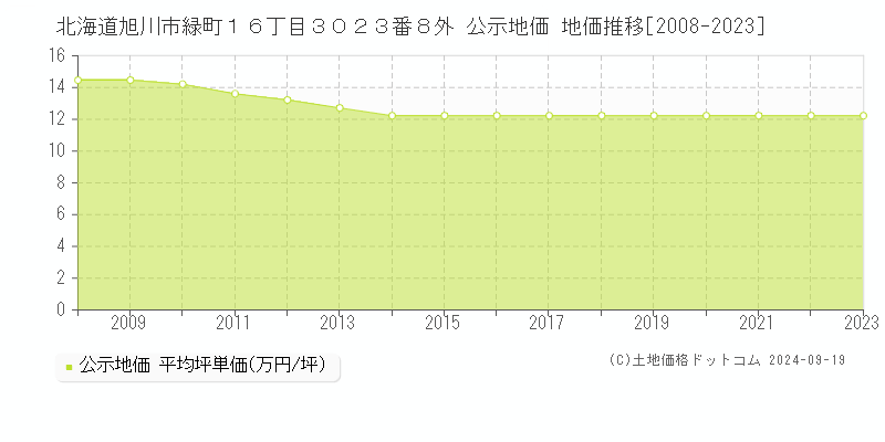 北海道旭川市緑町１６丁目３０２３番８外 公示地価 地価推移[2008-2023]