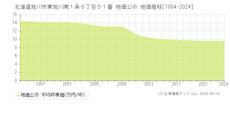 北海道旭川市東旭川南１条６丁目５１番 公示地価 地価推移[1994-2022]