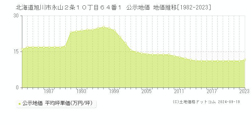 北海道旭川市永山２条１０丁目６４番１ 公示地価 地価推移[1982-2022]