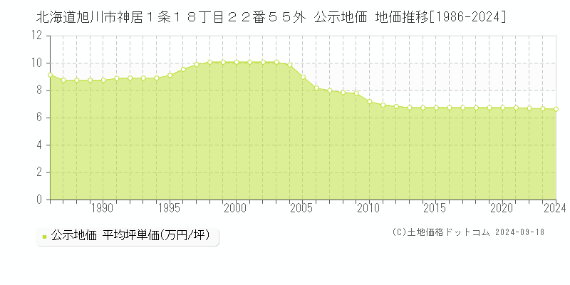 北海道旭川市神居１条１８丁目２２番５５外 公示地価 地価推移[1986-2023]