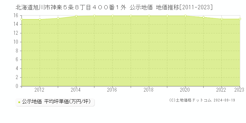 北海道旭川市神楽５条８丁目４００番１外 公示地価 地価推移[2011-2023]