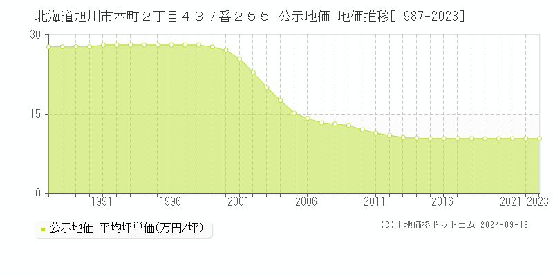 北海道旭川市本町２丁目４３７番２５５ 公示地価 地価推移[1987-2023]