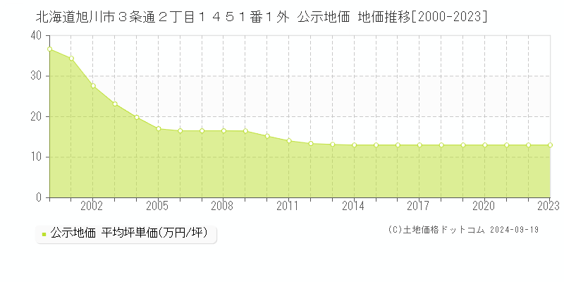 北海道旭川市３条通２丁目１４５１番１外 公示地価 地価推移[2000-2023]