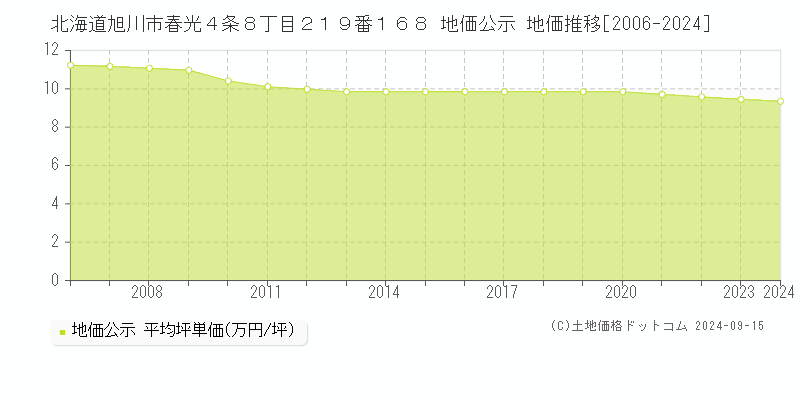 北海道旭川市春光４条８丁目２１９番１６８ 地価公示 地価推移[2006-2024]