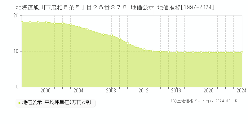 北海道旭川市忠和５条５丁目２５番３７８ 公示地価 地価推移[1997-2023]